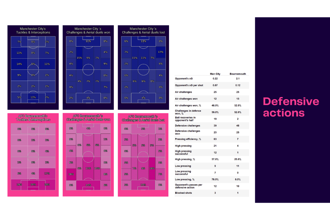 Premier League 2022/23: Man City vs Bournemouth - data viz, stats and insights