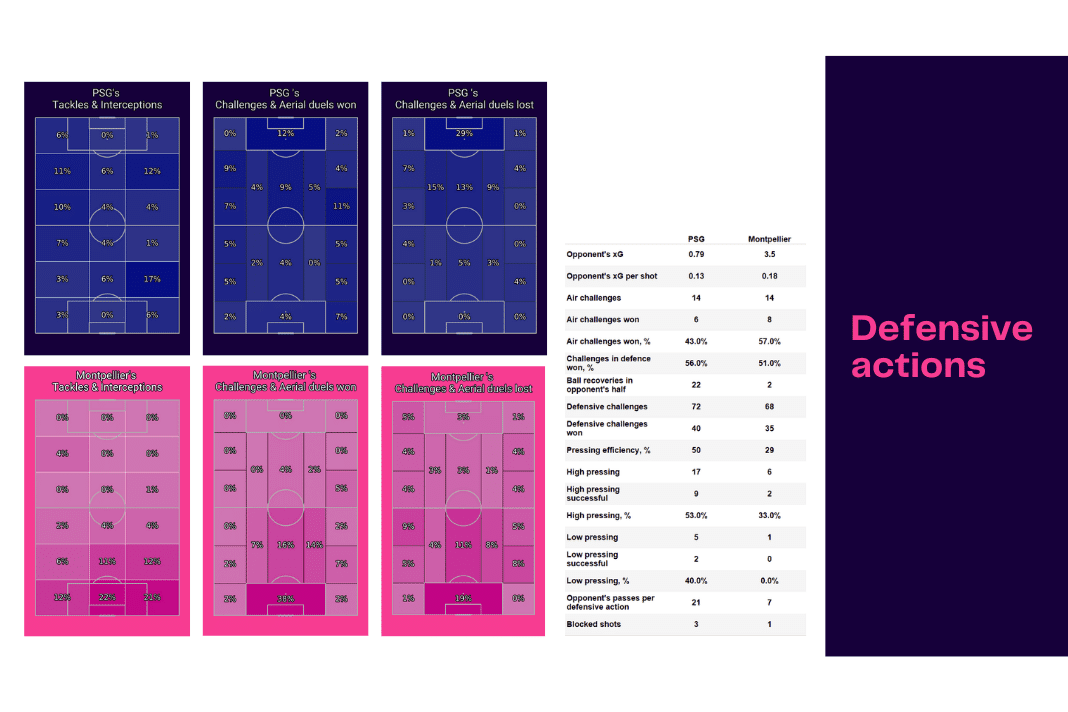 Ligue 1 2022/23: PSG vs Montpellier - data viz, stats and insights