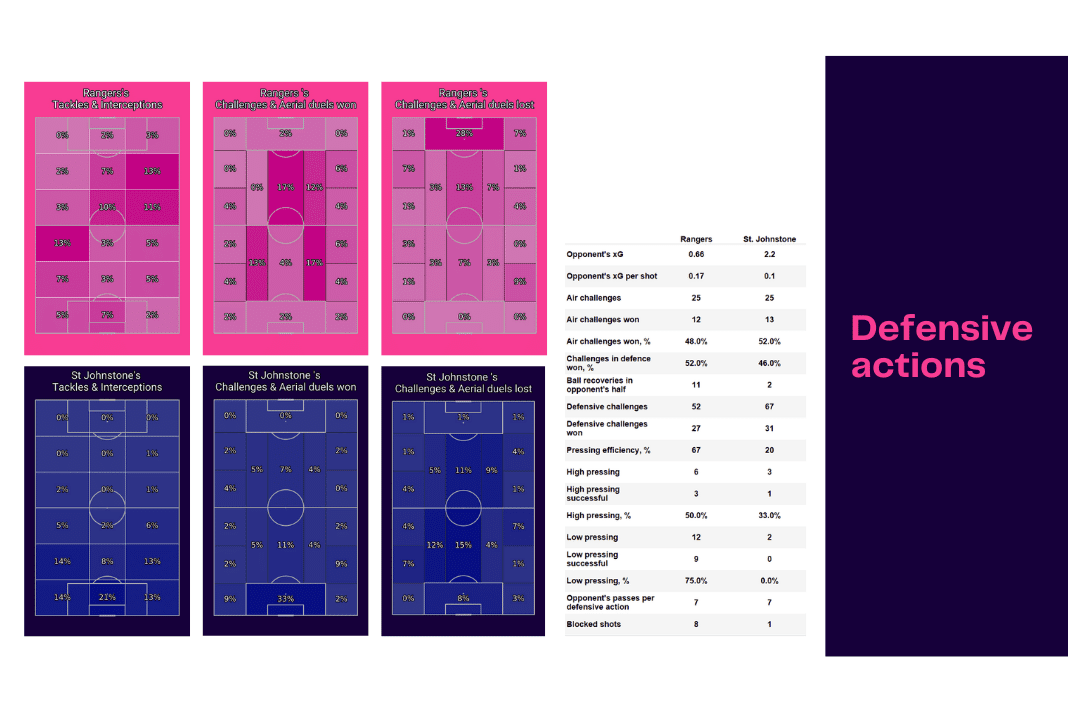 Scottish Premiership 2022/23: Rangers vs St Johnstone - data viz, stats and insights