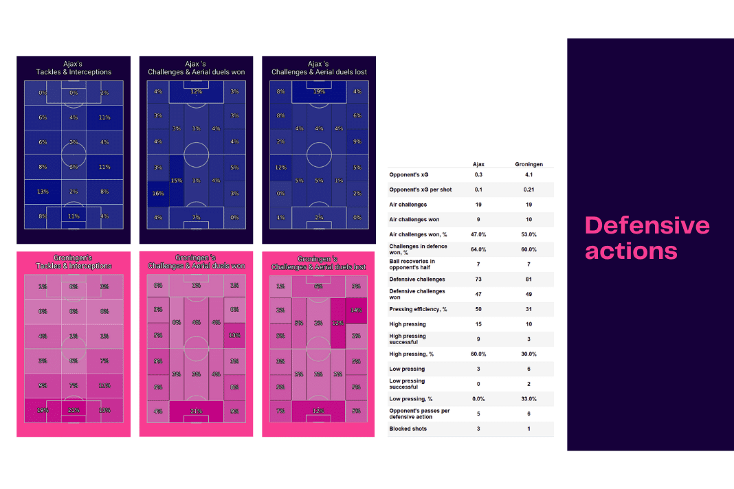 Eredivisie 2022/23: Ajax vs Groningen - data viz, stats and insights