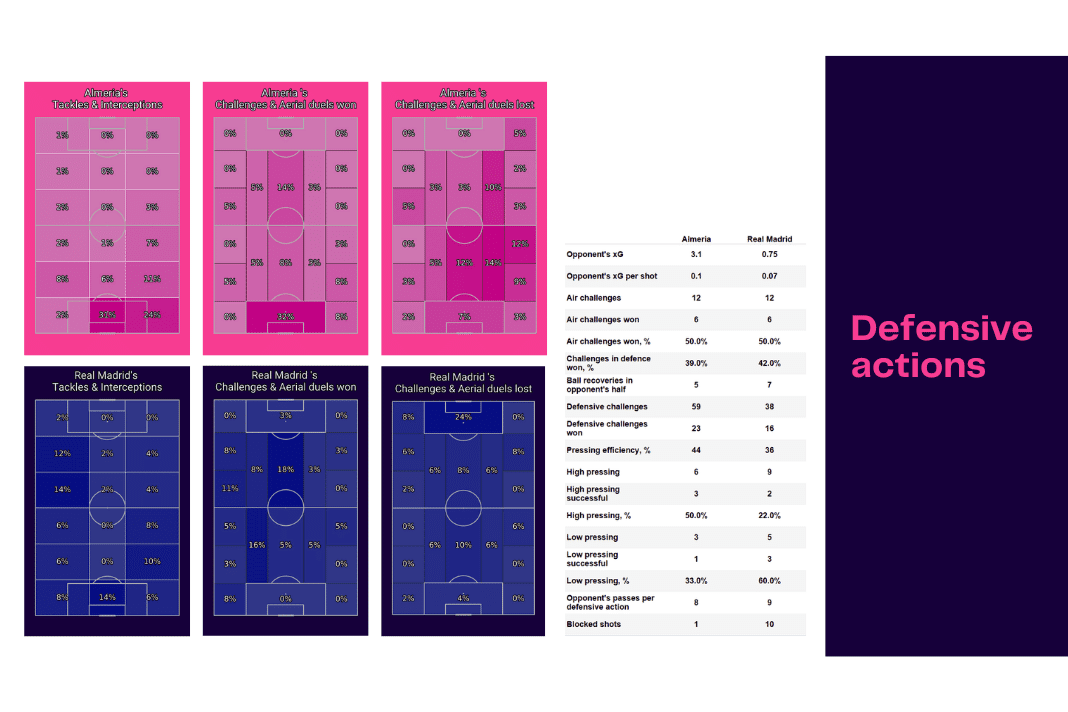 La Liga 2022/23: Almeria vs Real Madrid - data viz, stats and insights