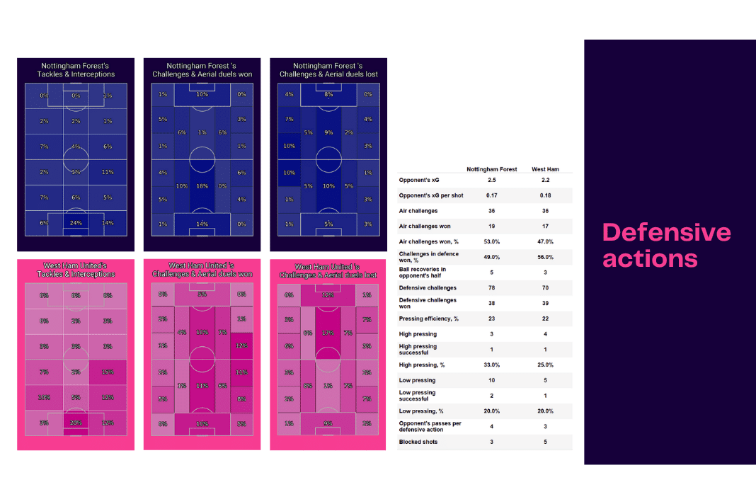 Premier League 2022/23: Nottingham Forest vs West Ham - data viz, stats and insights