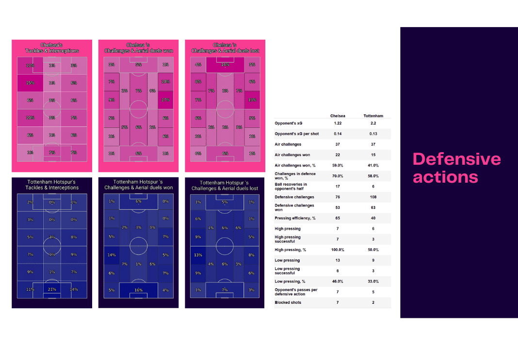 Premier League 2022/23: Chelsea vs Tottenham - data viz, stats and insights