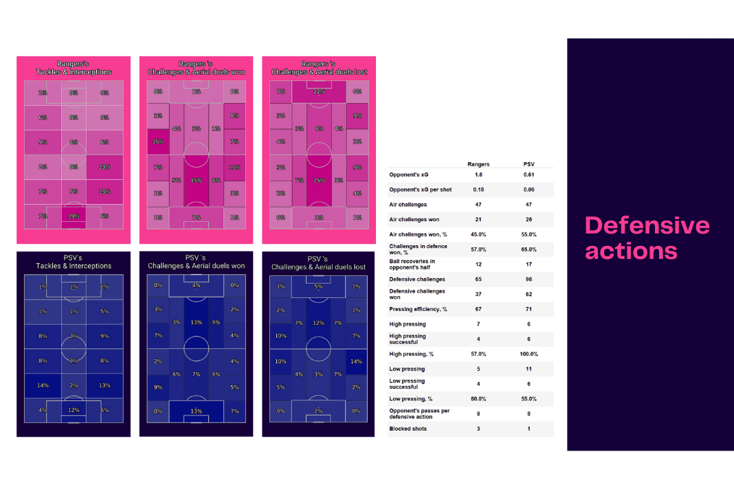 UEFA Champions League 2022/23: Rangers vs PSV - data viz, stats and insights