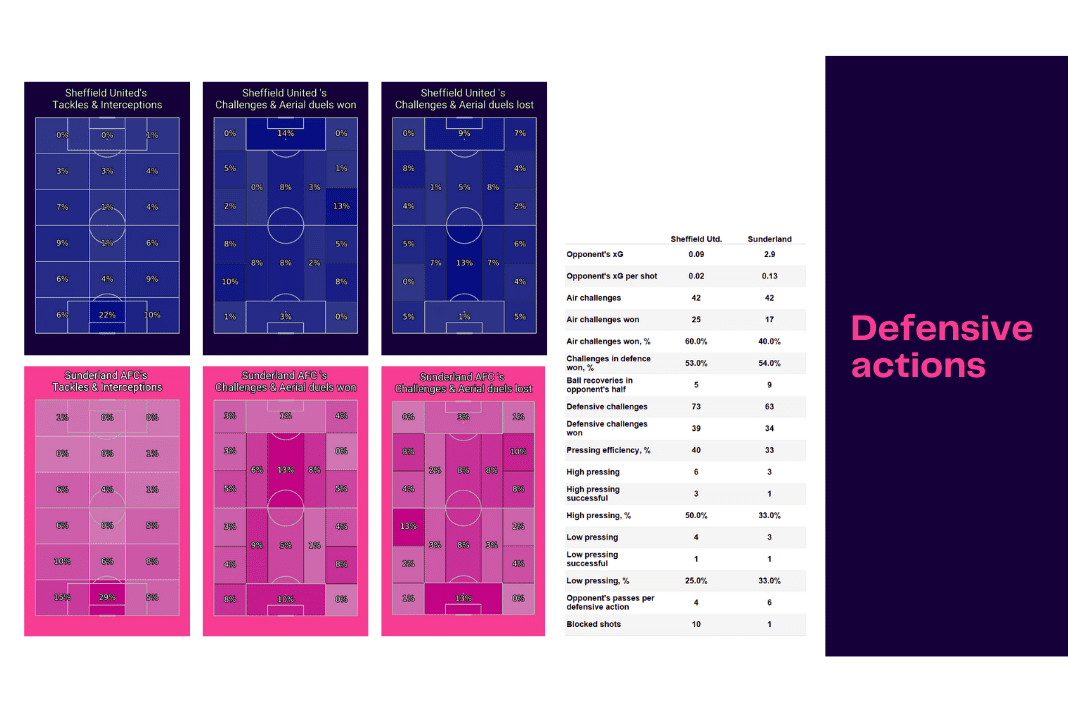 EFL Championship 2022/23: Sheffield United vs Sunderland - data viz, stats and insights