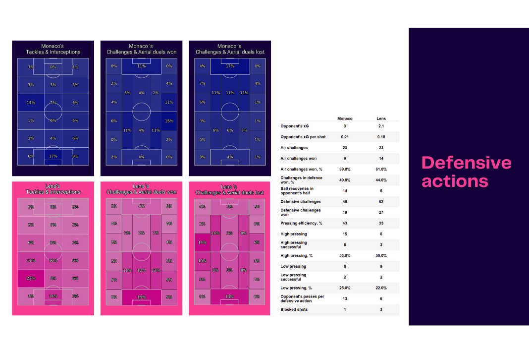 Ligue 1 2022/23: Monaco vs Lens - data viz, stats and insights