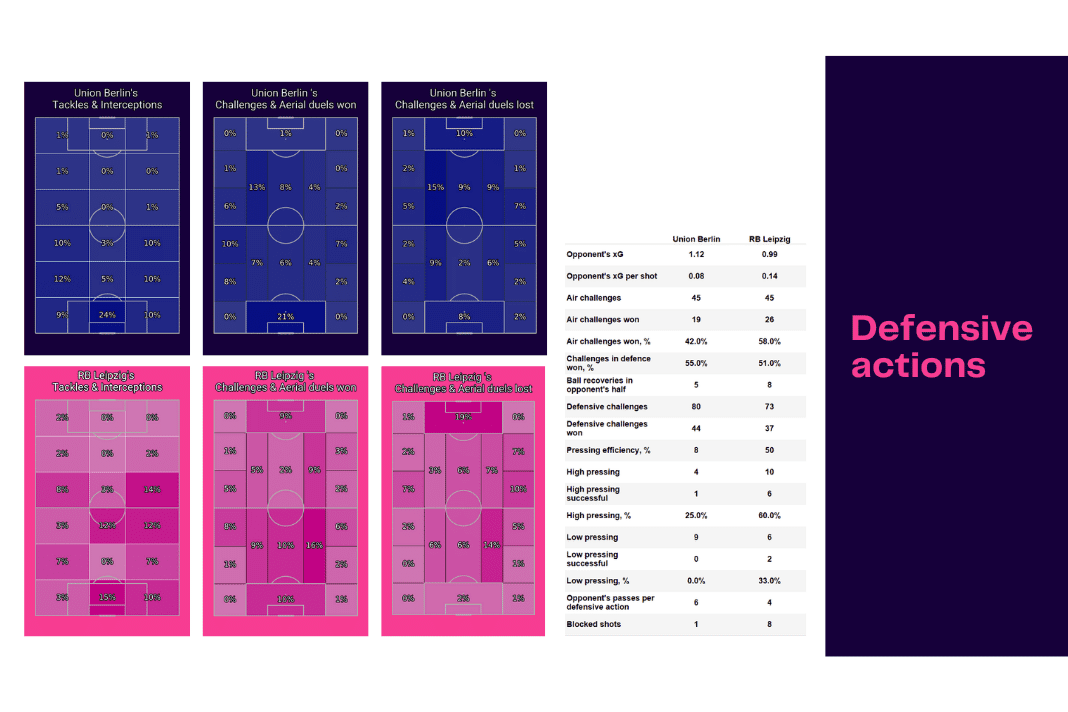 Bundesliga 2022/23: Union vs Leipzig - data viz, stats and insights