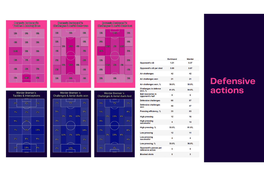 Bundesliga 2022/23: Borussia Dortmund vs Werder Bremen - data viz, stats and insights