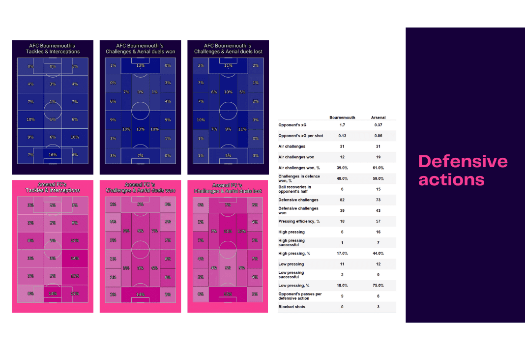 Premier League 2022/23: Bournemouth vs Arsenal - data viz, stats and insights