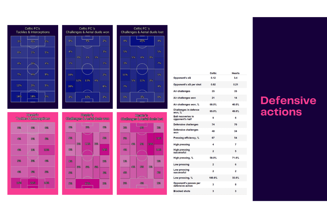 Scottish Premiership 2022/23: Celtic vs Hearts - data viz, stats and insights