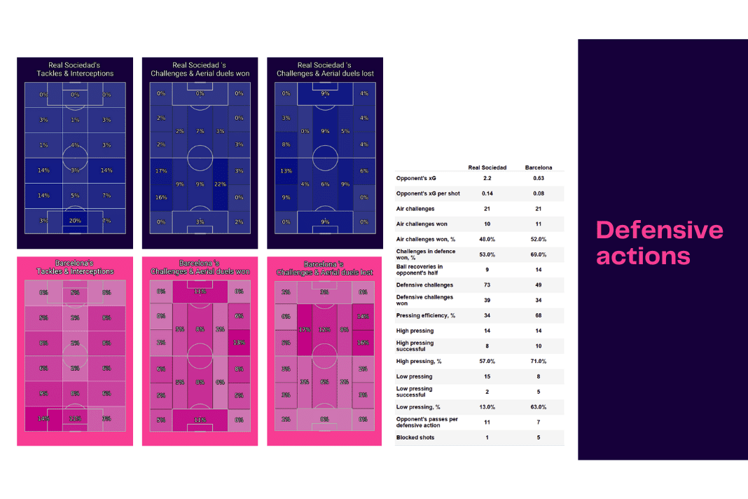 La Liga 2022/23: Real Sociedad vs Barcelona - data viz, stats and insights