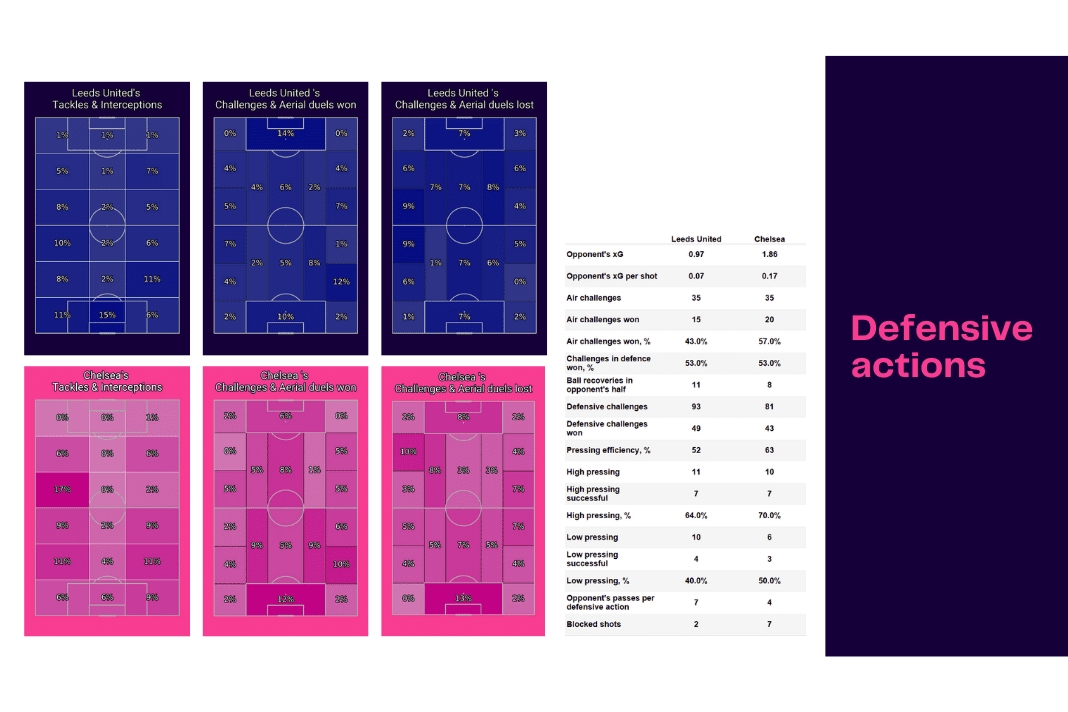 Premier League 2022/23: Leeds vs Chelsea - data viz, stats and insights