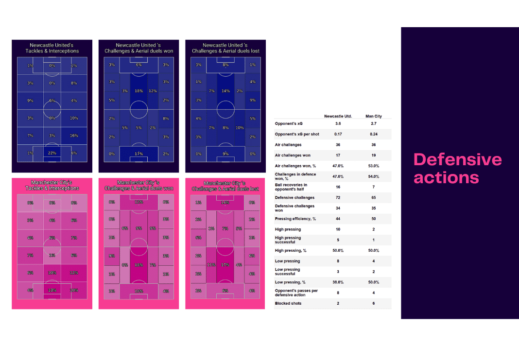 Premier League 2022/23: Newcastle vs Man City - data viz, stats and insights