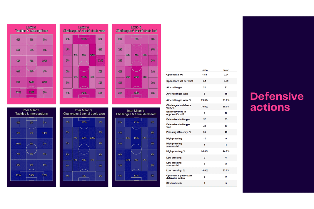 Serie A 2022/23: Lazio vs Inter - data viz, stats and insights