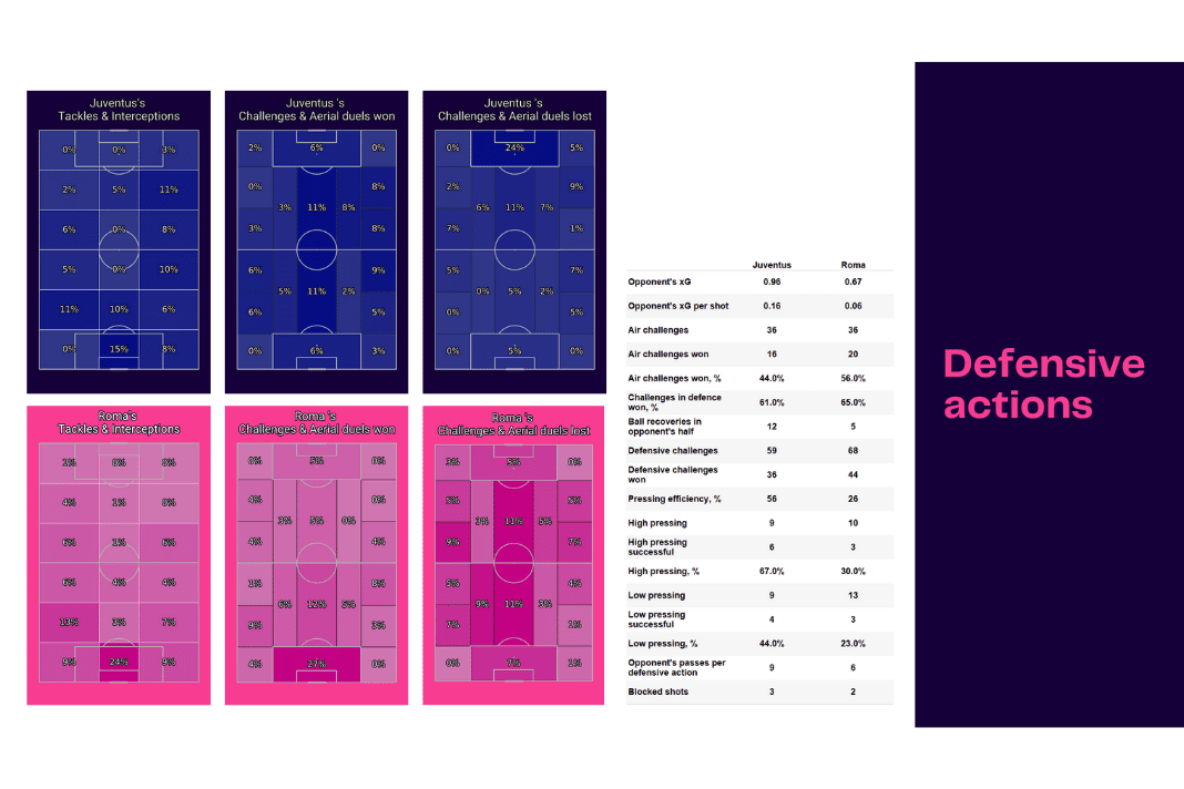 Serie A 2022/23: Juventus vs Roma - data viz, stats and insights