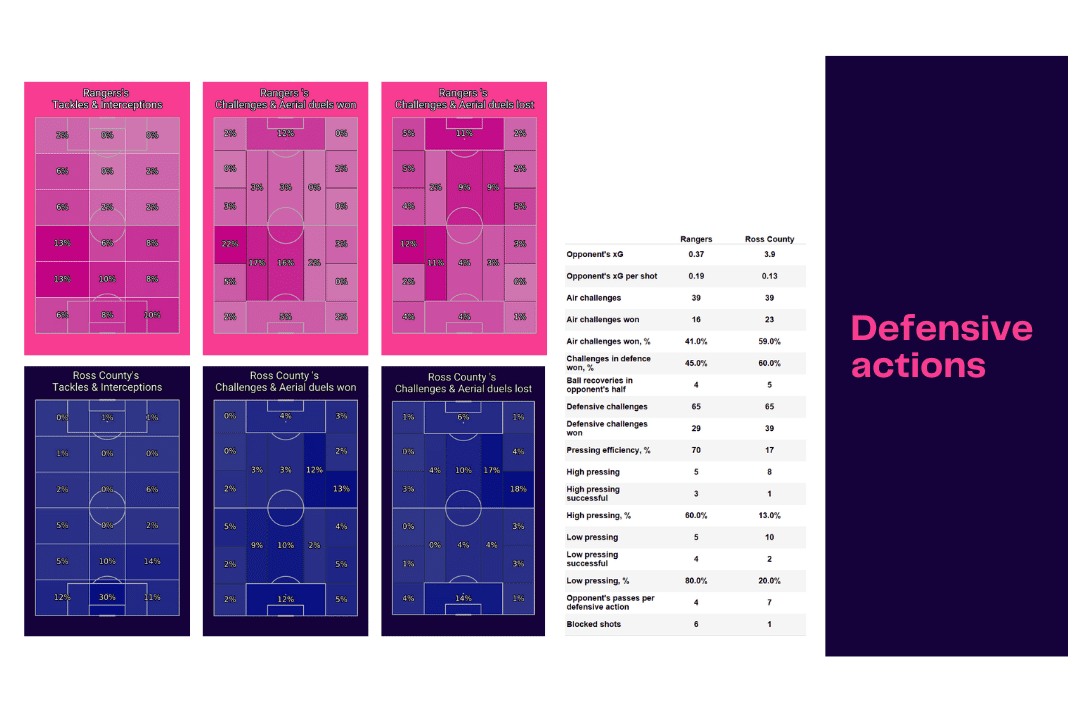 Scottish Premiership 2022/23: Rangers vs Ross County - data viz, stats and insights