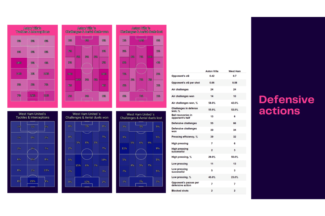 Premier League 2022/23: Aston Villa vs West Ham - data viz, stats and insights