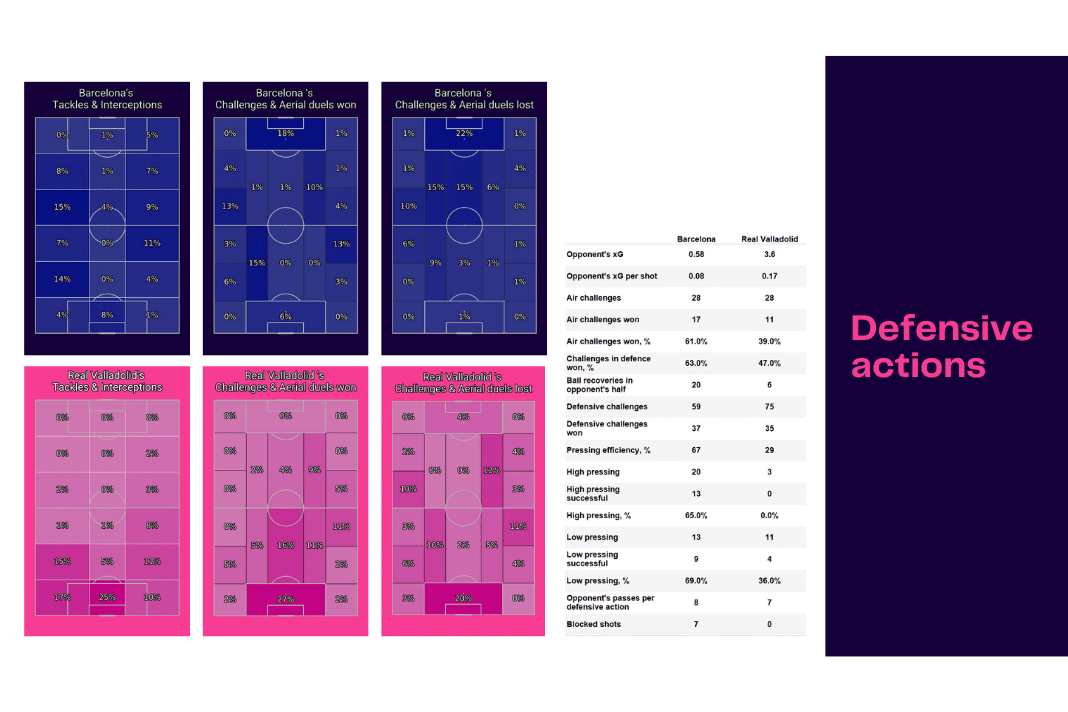 La Liga 2022/23: Barcelona vs Real Valladolid - data viz, stats and insights