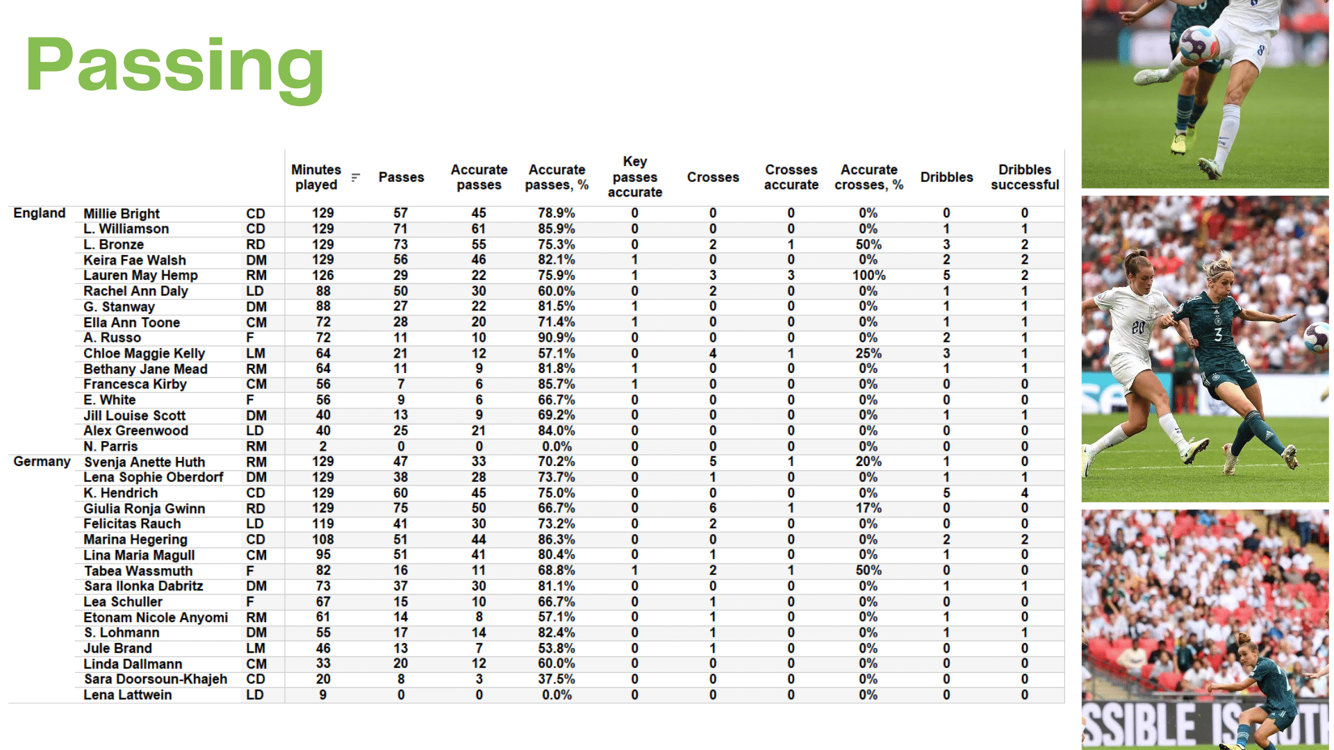 WEURO 2022 Final: England vs Germany - data viz, stats and insights