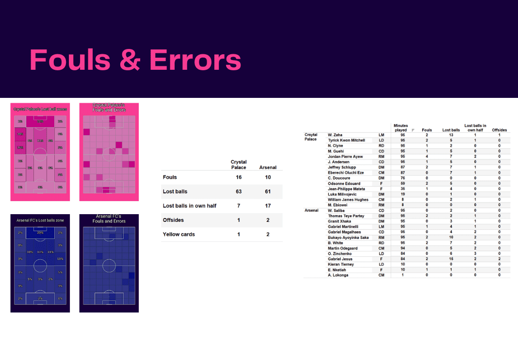 Premier League 2022/23: Crystal Palace vs Arsenal - data viz, stats and insights