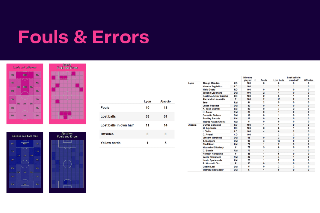 Ligue 1 2022/23: Lyon vs Ajaccio - data viz, stats and insights