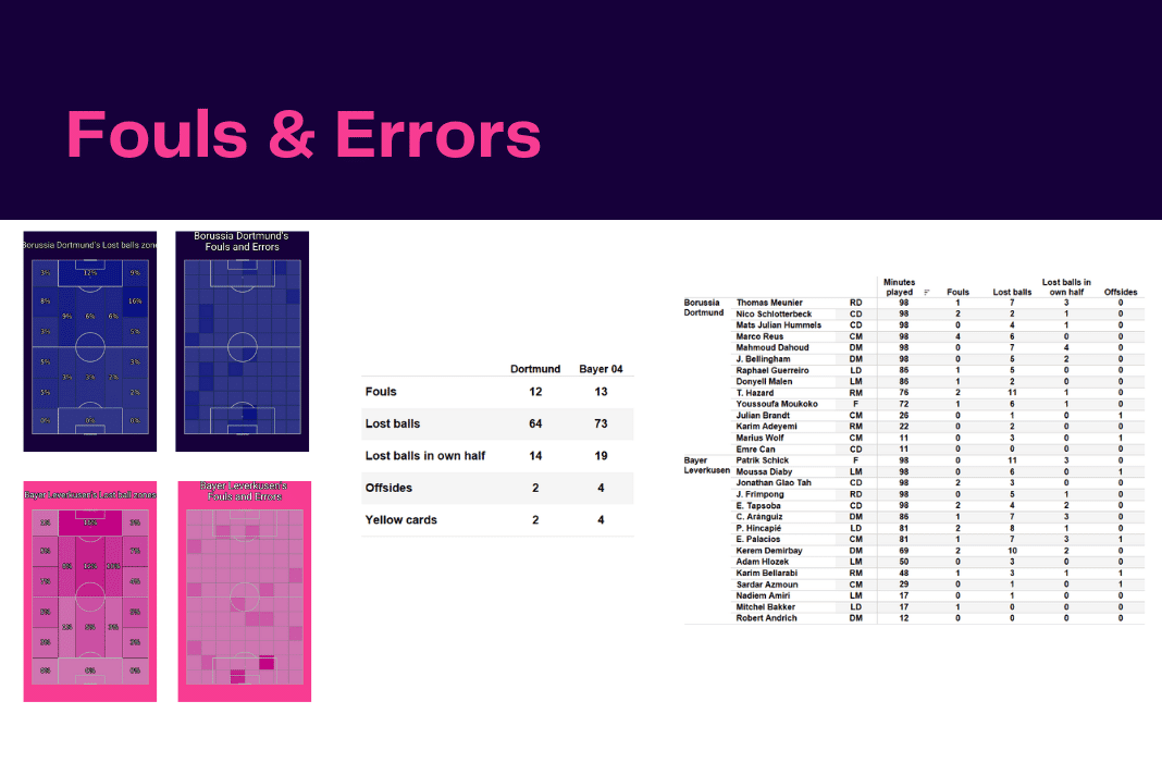 Bundesliga 2022/23: Dortmund vs Leverkusen - data viz, stats and insights