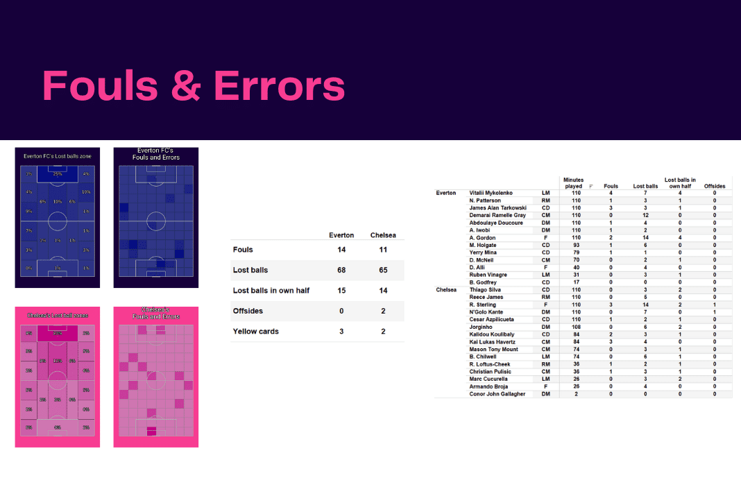 Premier League 2022/23: Everton vs Chelsea - data viz, stats and insights