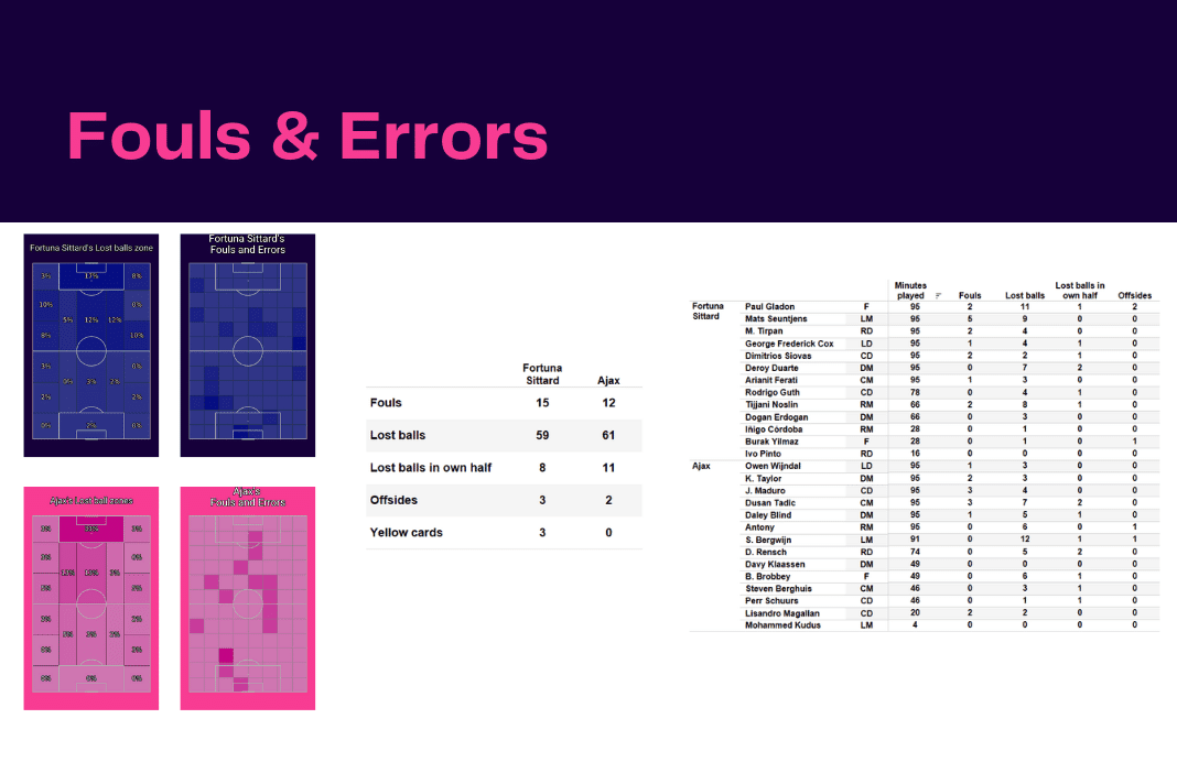 Eredivisie 2022/23: Fortuna Sittard vs Ajax - data viz, stats and insights