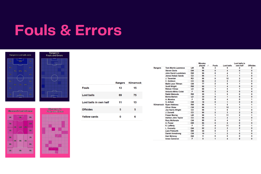 Scottish Premiership 2022/23: Rangers vs Kilmarnock - data viz, stats and insights