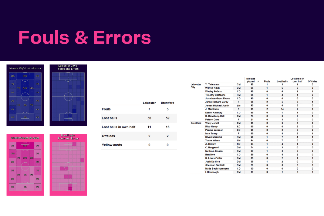 Premier League 2022/23: Leicester vs Brentford - data viz, stats and insights