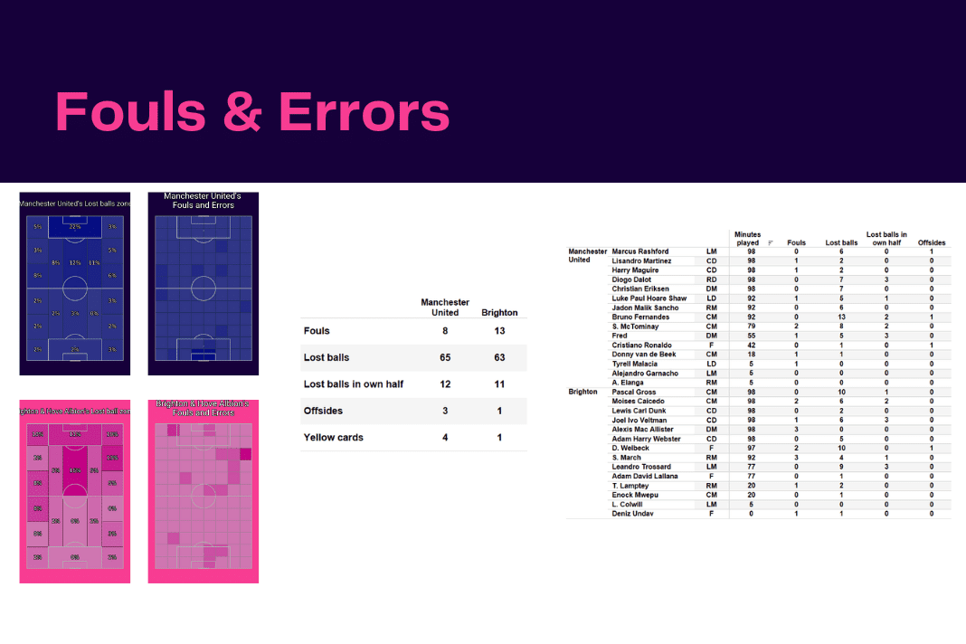 Premier League 2022/23: Man United vs Brighton - data viz, stats and insights