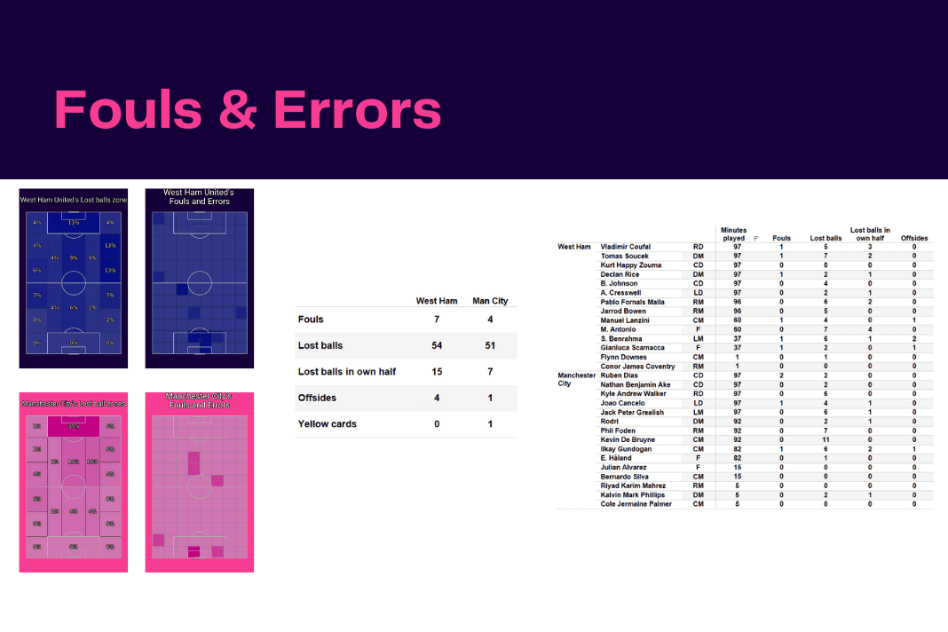 Premier League 2022/23: West Ham vs Man City - data viz, stats and insights