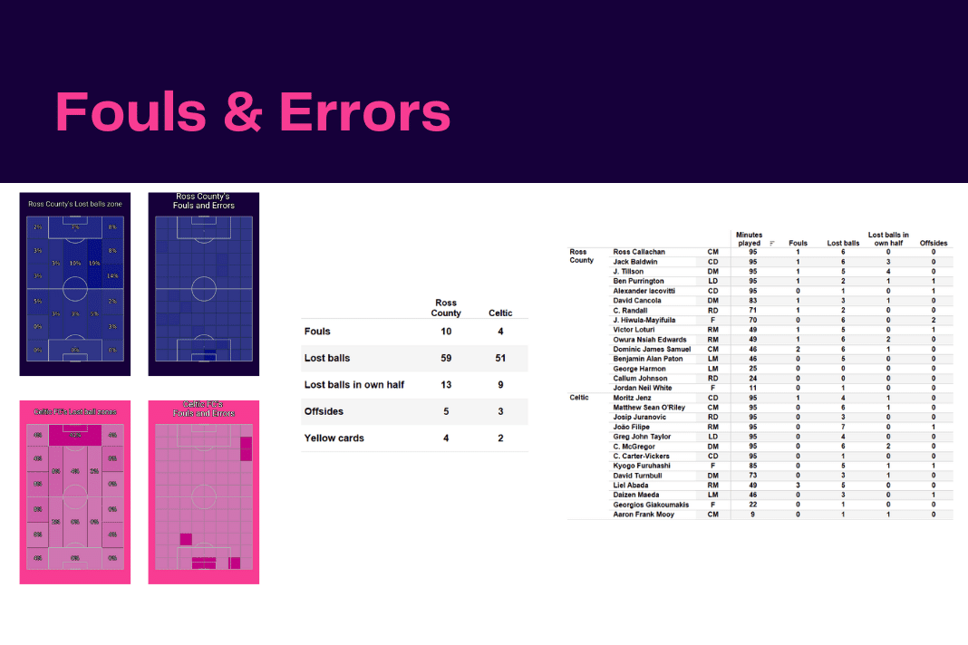 Scottish Premiership 2022/23: Ross County vs Celtic - data viz, stats and insights