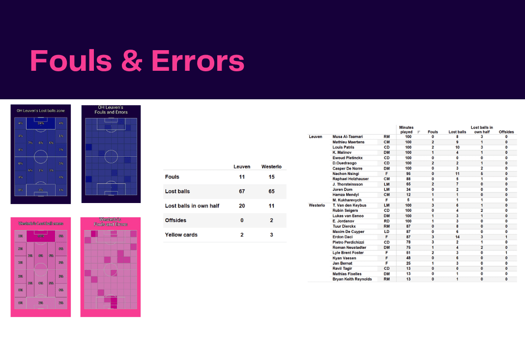 Belgian Pro League 2022/23: Leuven vs Westerlo - data viz, stats and insights