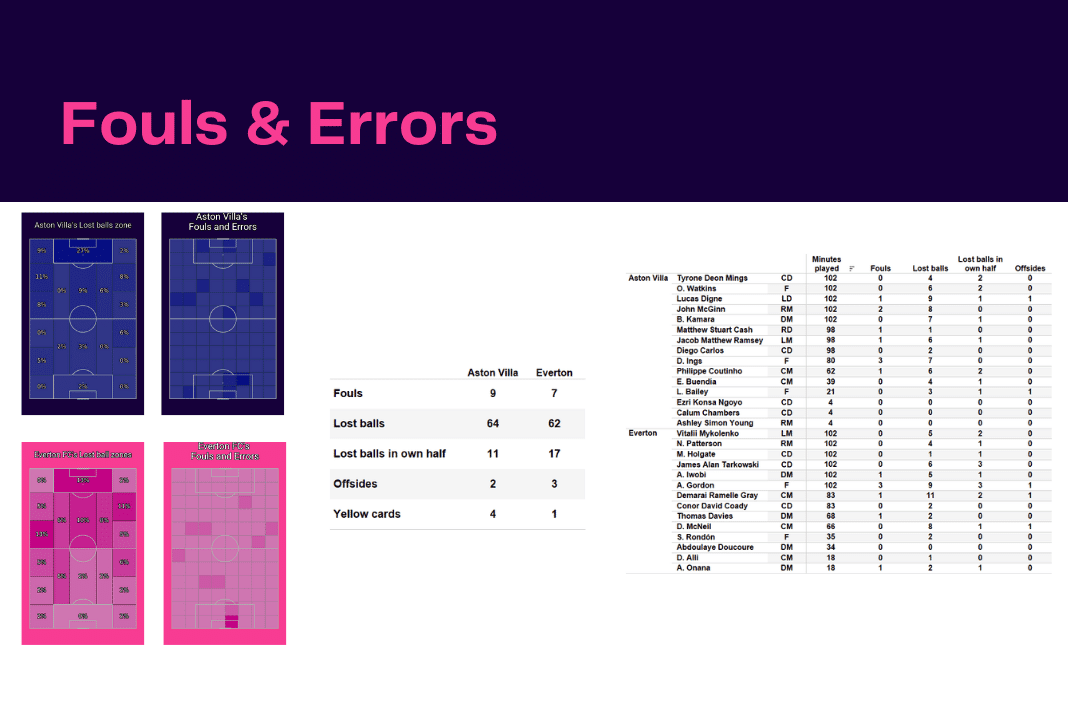 Premier League 2022/23: Aston Villa vs Everton - data viz, stats and insights