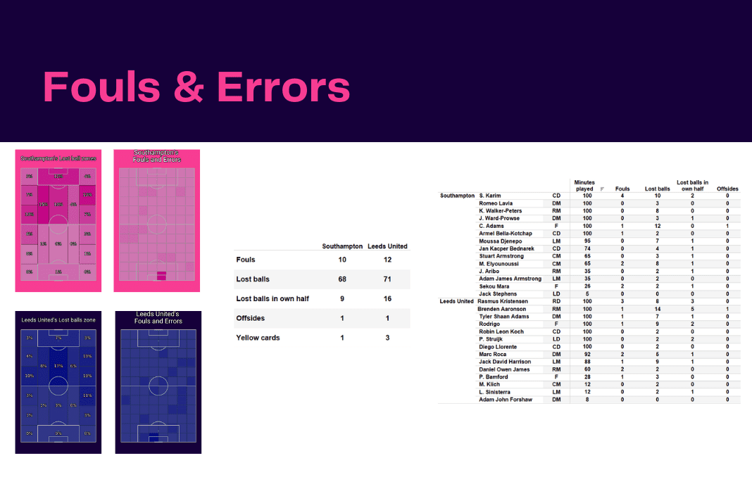 Premier League 2022/23: Southampton vs Leeds - data viz, stats and insights