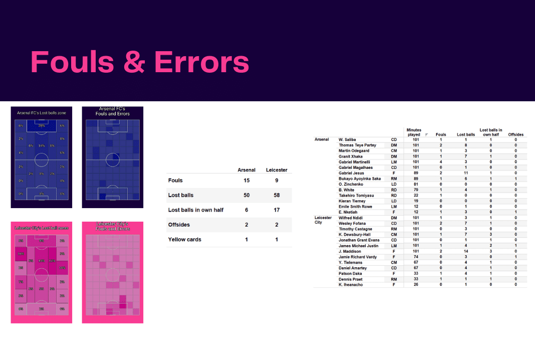 Premier League 2022/23: Arsenal vs Leicester - data viz, stats and insights