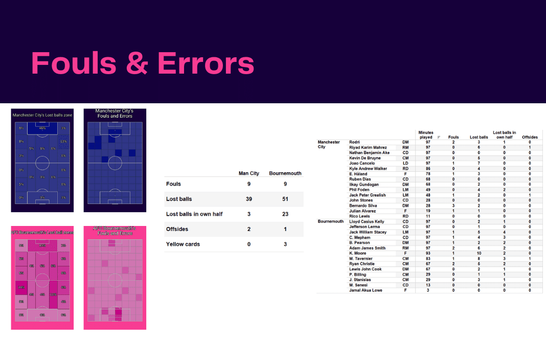 Premier League 2022/23: Man City vs Bournemouth - data viz, stats and insights