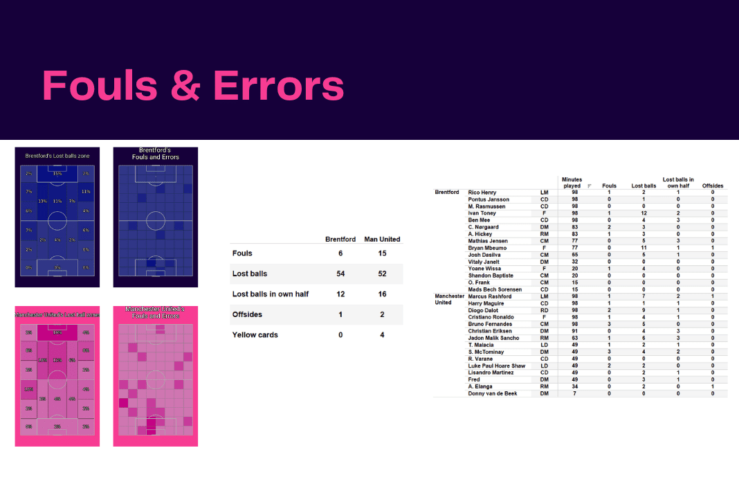 Premier League 2022/23: Brentford vs Man United - data viz, stats and insights