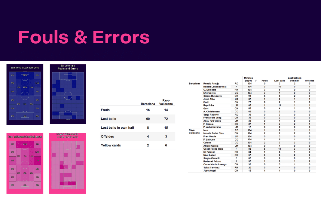 La Liga 2022/23: Barcelona vs Rayo Vallecano - data viz, stats and insights