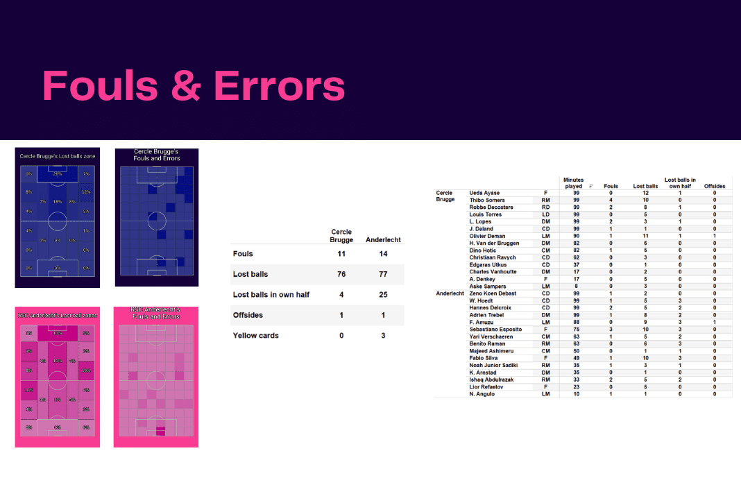 Belgian Pro League 2022/23: Cercle Brugge vs Anderlecht - data viz, stats and insights