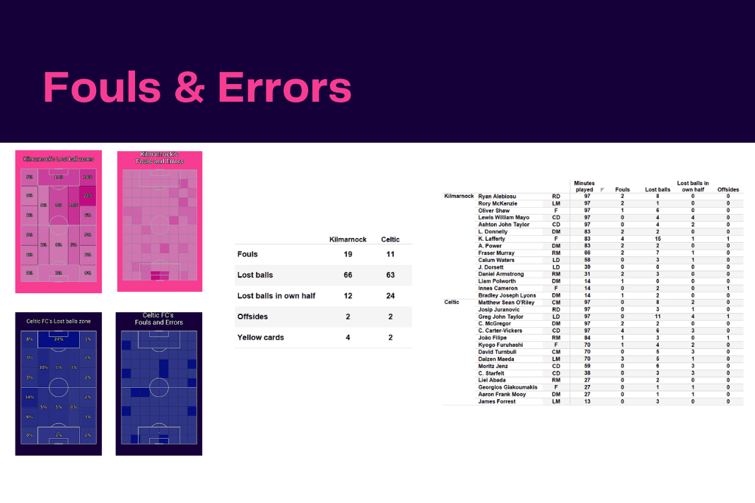 Scottish Premiership 2022/23: Kilmarnock vs Celtic - data viz, stats and insights