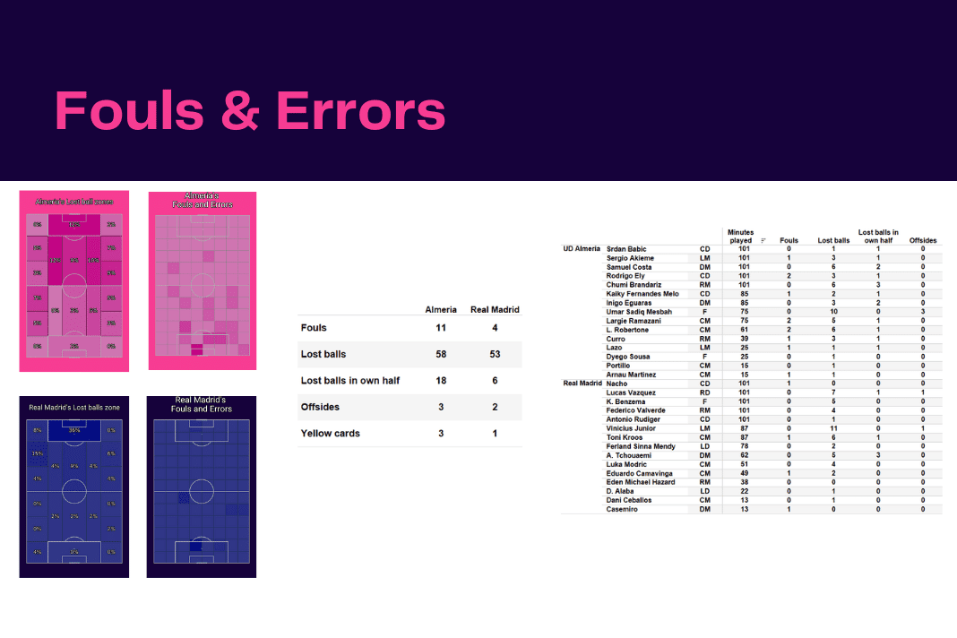 La Liga 2022/23: Almeria vs Real Madrid - data viz, stats and insights