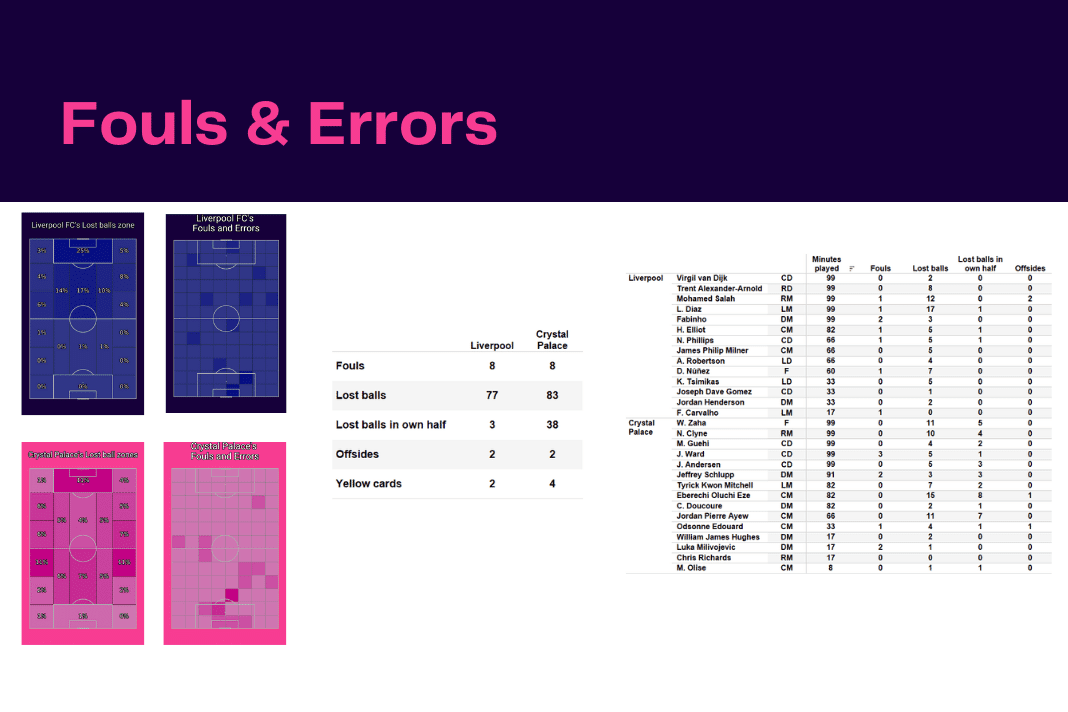 Premier League 2022/23: Liverpool vs Crystal Palace - data viz, stats and insights