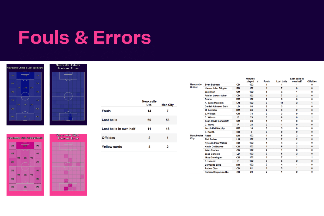 Premier League 2022/23: Newcastle vs Man City - data viz, stats and insights