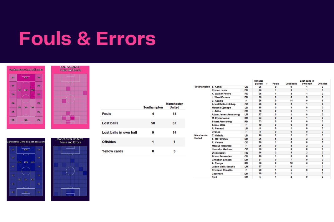 Premier League 2022/23: Southampton vs Man United - data viz, stats and insights