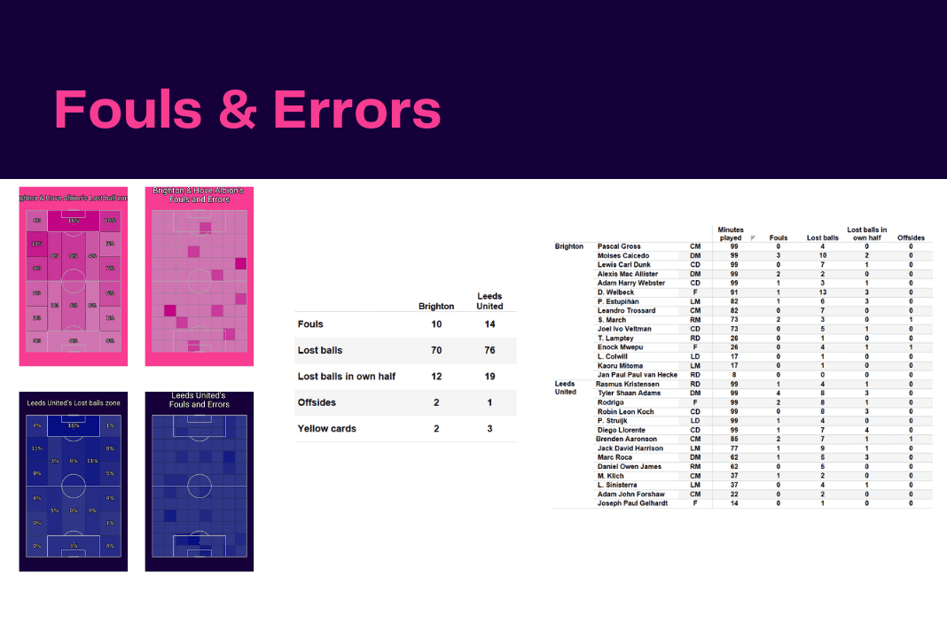 Premier League 2022/23: Brighton vs Leeds - data viz, stats and insights