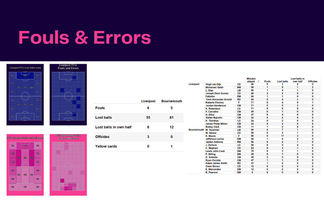 Premier League 2022/23: Liverpool vs Bournemouth - data viz, stats and insights