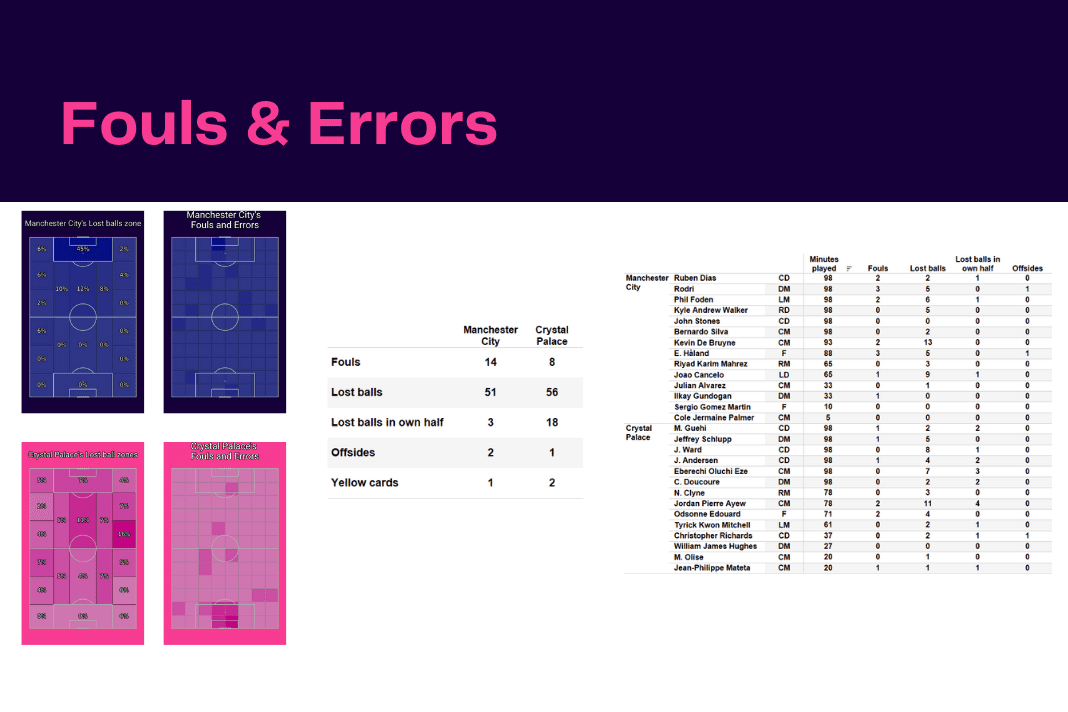 Premier League 2022/23: Man City vs Crystal Palace - data viz, stats and insights