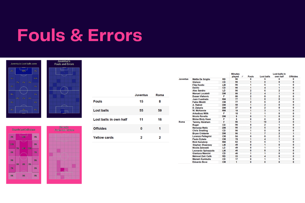 Serie A 2022/23: Juventus vs Roma - data viz, stats and insights